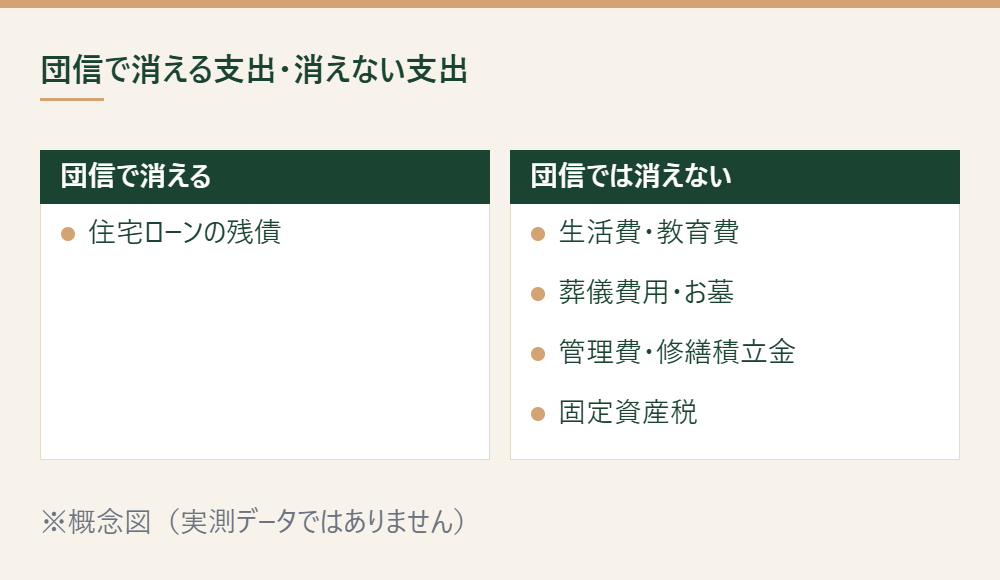 団信で消える支出と消えない支出を対比した概念図