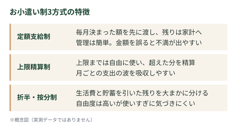 お小遣い制3方式(定額支給制・上限精算制・折半按分制)の特徴比較図