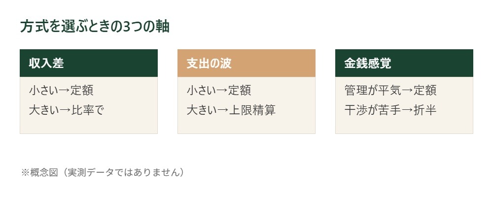 収入差・支出の波・金銭感覚の3軸からお小遣い方式の向き不向きを整理した概念図