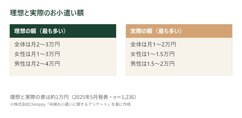 お小遣いの理想額と実際の支給額の最頻値を比較した図