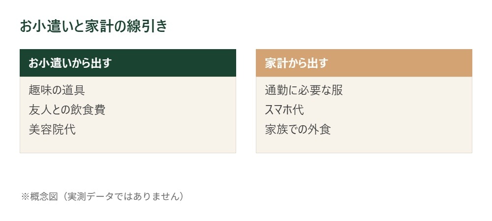 お小遣いから出す費目と家計から出す費目の線引きを整理した概念図