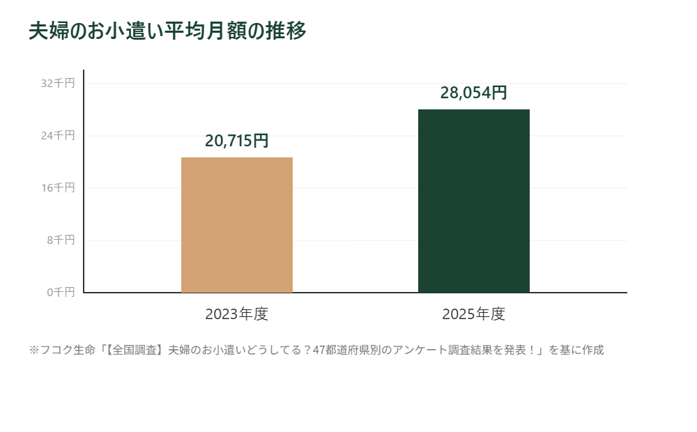 夫婦のお小遣い平均月額が2023年度から2025年度で上昇したことを示す棒グラフ