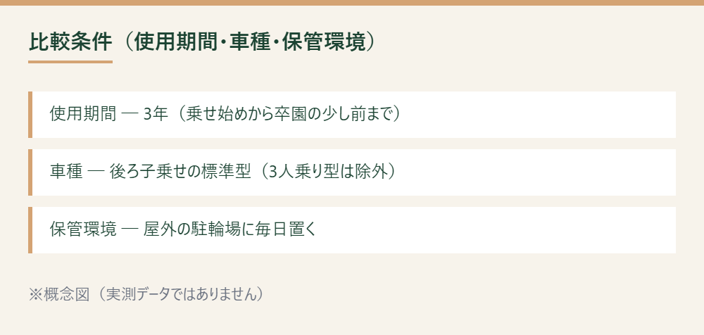 使用期間・車種・保管環境の3つの比較条件を並べた概念図