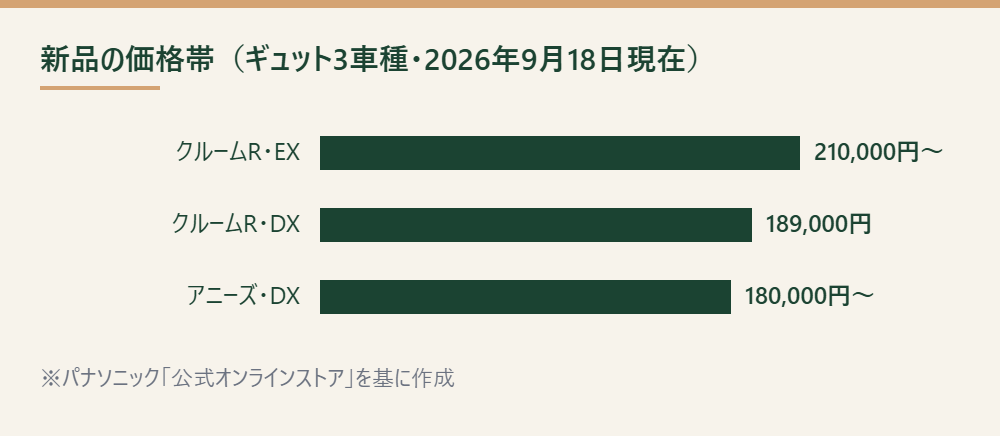パナソニック公式オンラインストアの子乗せ電動アシスト自転車3車種の価格を比べた棒グラフ