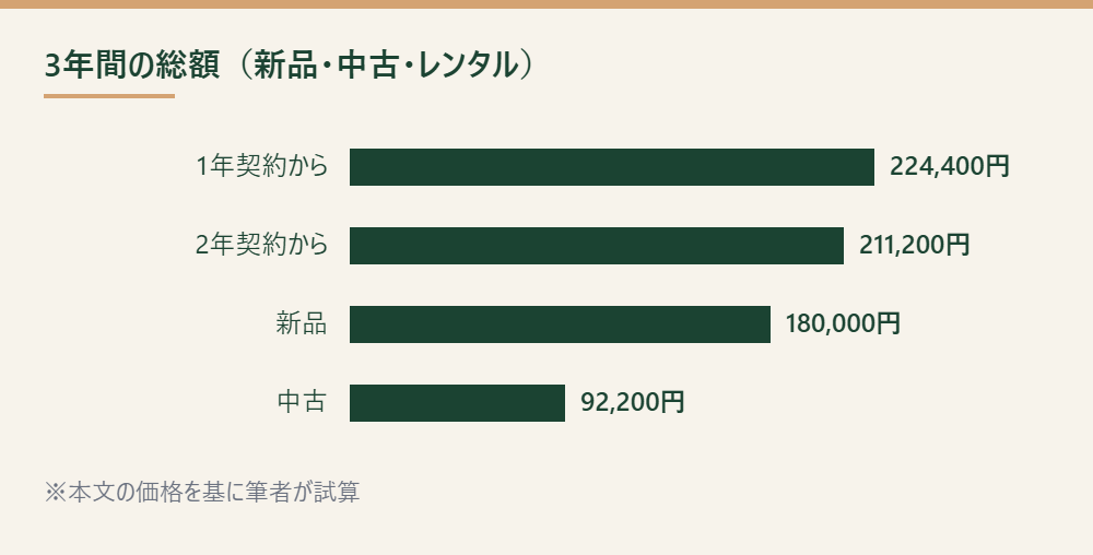 新品・中古・レンタルそれぞれの3年間の総額を比べた棒グラフ