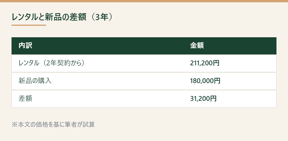 レンタルを3年続けた場合と新品購入の差額を示した表