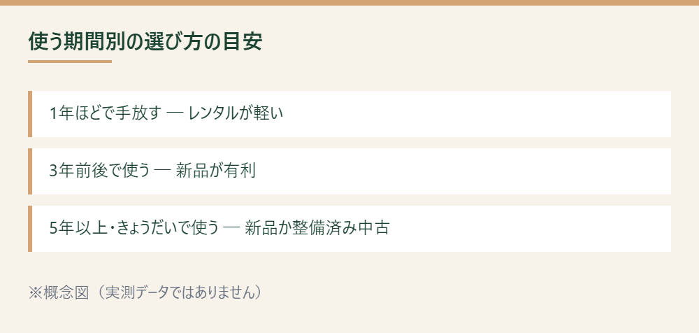 使う期間ごとに新品・中古・レンタルのどれが向くかを示した概念図