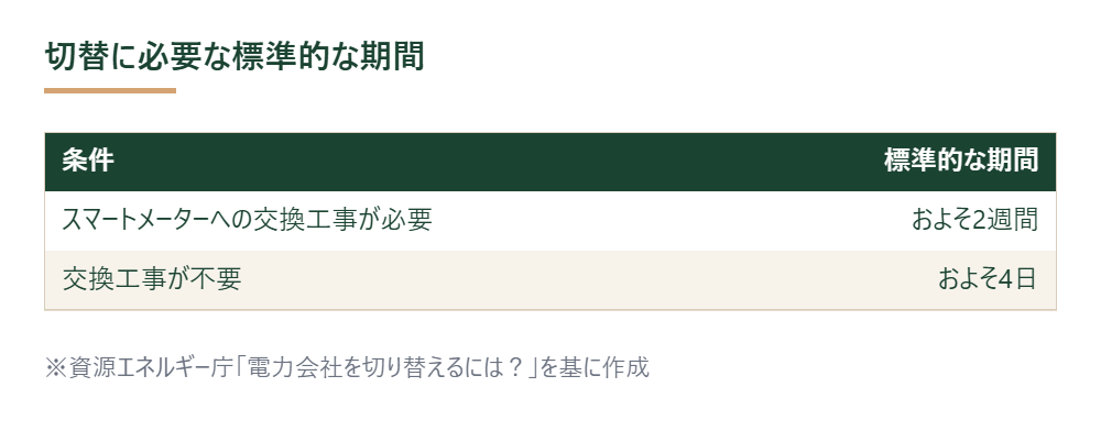 電力会社の切替に必要な標準的な期間を工事の有無別に示した表