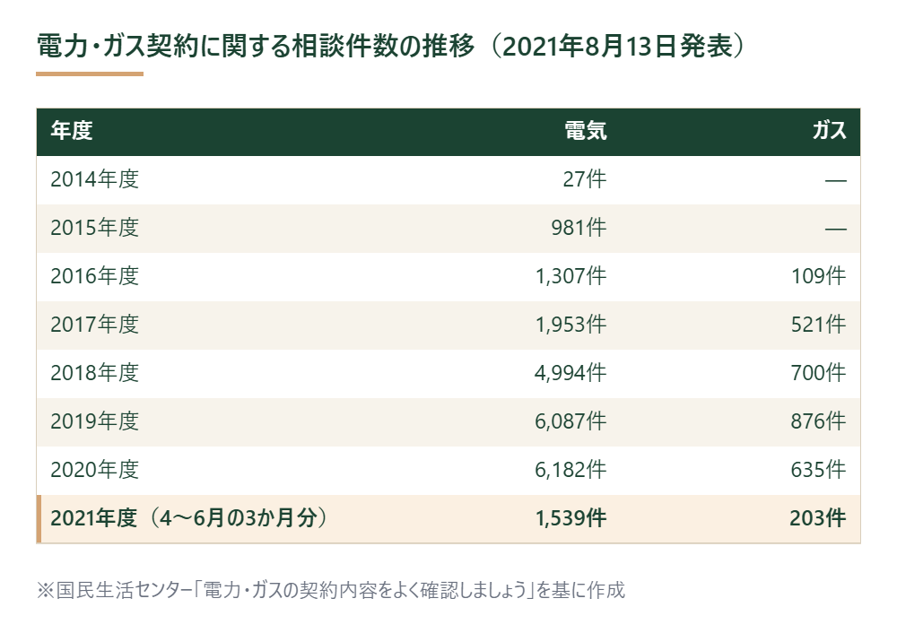 電力・ガスの契約トラブルに関する相談件数の年度別推移を示した表