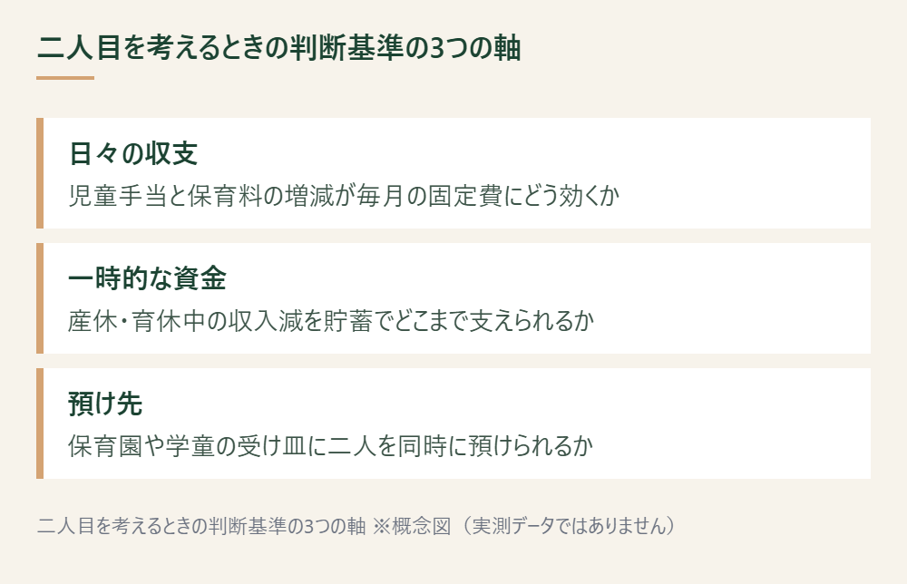 二人目を考えるときの判断基準を3つの軸で示した概念図 ※概念図(実測データではありません)