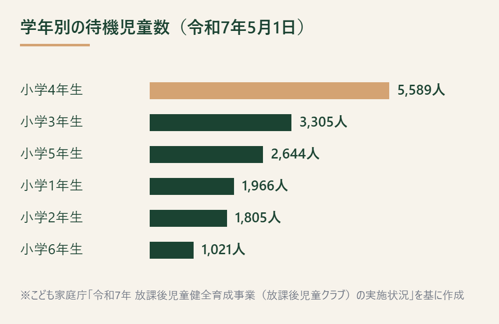 学年別に見た学童の待機児童数を示した棒グラフ
