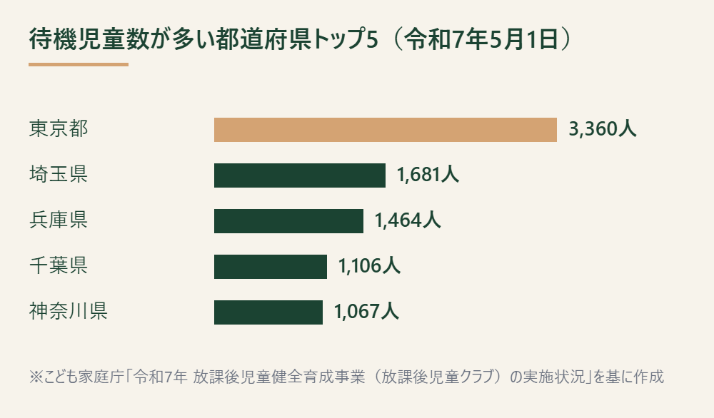 待機児童数が多い都道府県トップ5を示した棒グラフ