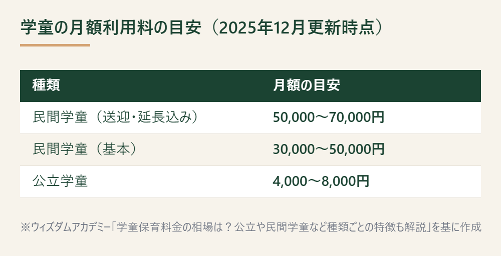 公立学童と民間学童の月額利用料の目安を比較した表