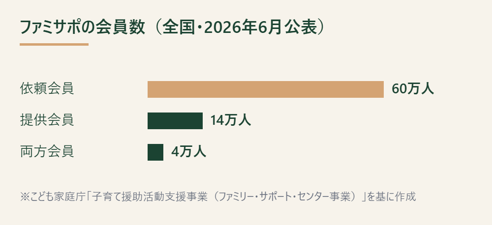 ファミリー・サポート・センターの依頼会員・提供会員・両方会員の人数を示した棒グラフ