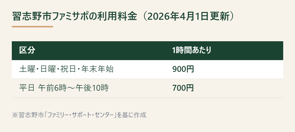 習志野市のファミリー・サポート・センター利用料金を平日と休日で比較した表