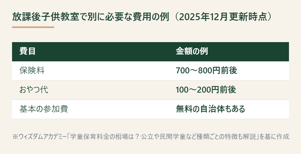 放課後子供教室の保険料・おやつ代・基本の参加費を示した表