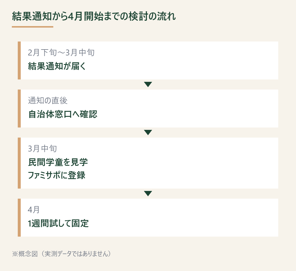 学童の結果通知から4月の新学期までの検討の流れを示した図