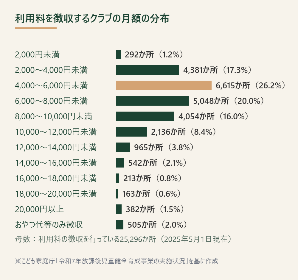学童保育の月額利用料の分布を示す棒グラフ、4千円から6千円未満が最多(こども家庭庁「令和7年放課後児童健全育成事業の実施状況」を基に作成)