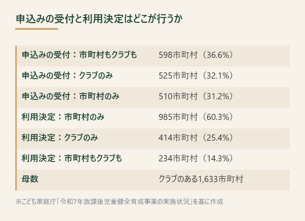 学童保育の申込み受付と利用決定を市町村とクラブのどちらが行うかを示す表(こども家庭庁「令和7年放課後児童健全育成事業の実施状況」を基に作成)