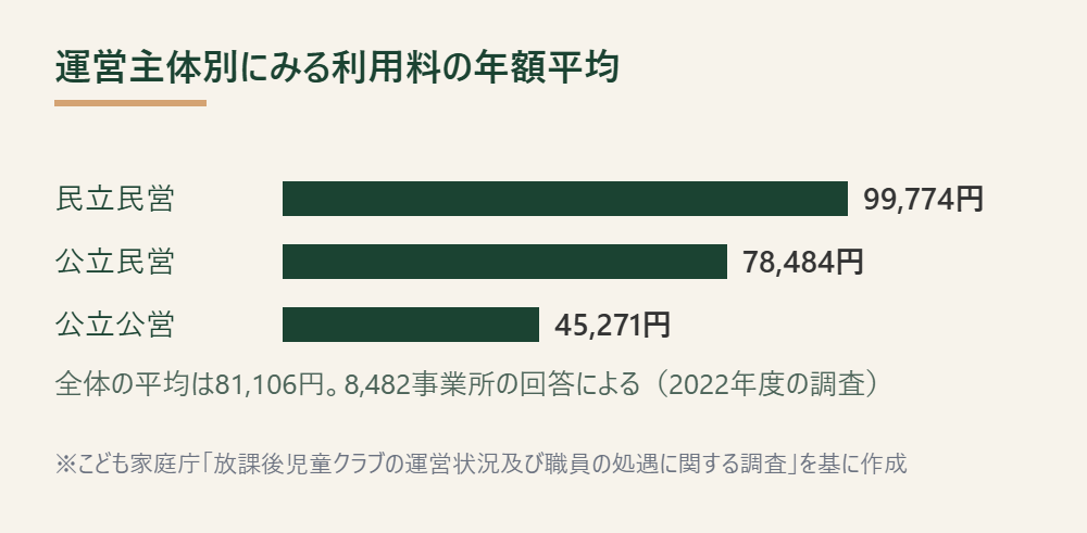 学童保育の利用料の年額平均を運営主体別に示す棒グラフ(こども家庭庁「放課後児童クラブの運営状況及び職員の処遇に関する調査」を基に作成)