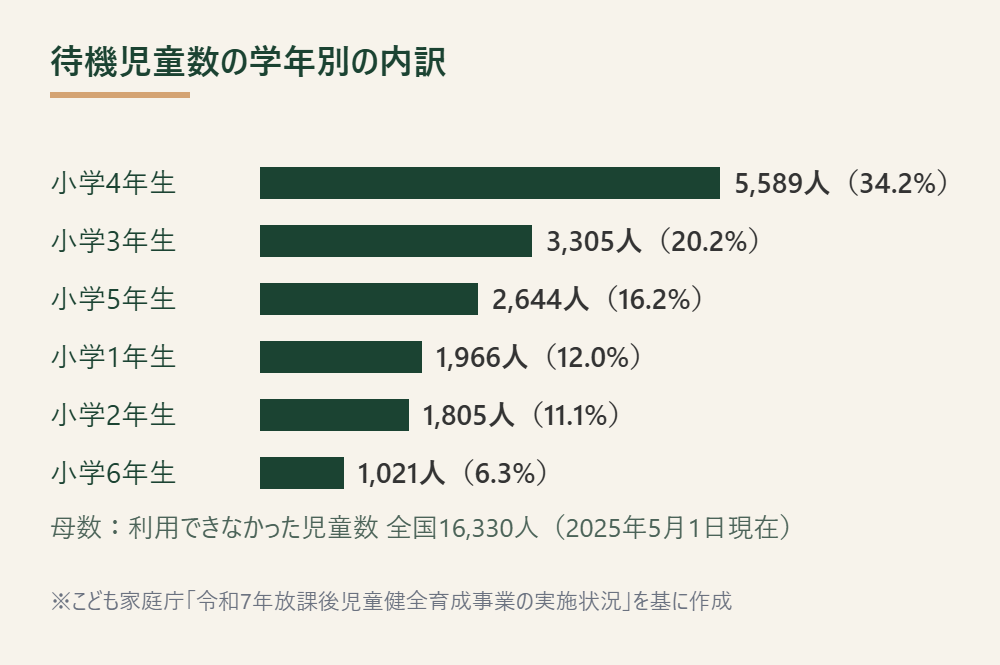 学童保育の待機児童数を学年別に示す棒グラフ、小学4年生が最多(こども家庭庁「令和7年放課後児童健全育成事業の実施状況」を基に作成)