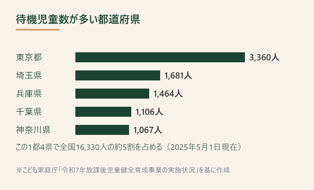学童保育の待機児童数が多い都道府県5つを示す棒グラフ(こども家庭庁「令和7年放課後児童健全育成事業の実施状況」を基に作成)