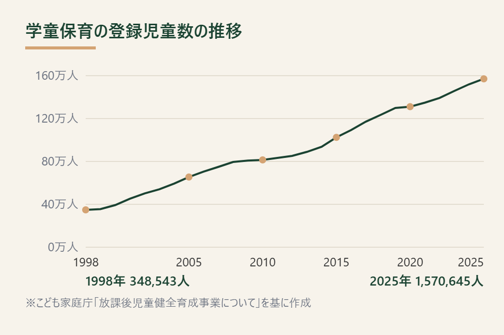 学童保育の登録児童数が1998年から2025年まで増え続けている折れ線グラフ(こども家庭庁「放課後児童健全育成事業について」を基に作成)