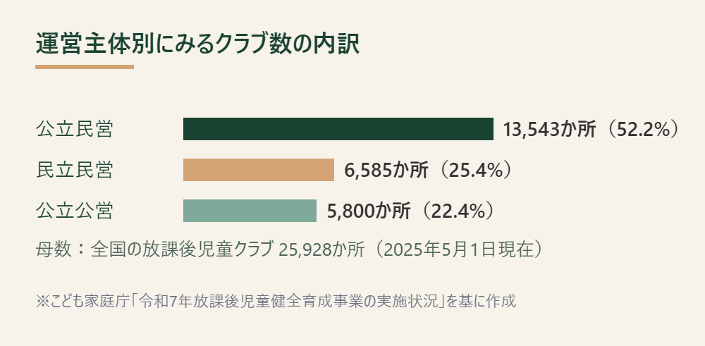 放課後児童クラブを運営主体別に分けた割合を示す棒グラフ、公立民営が半分以上(こども家庭庁「令和7年放課後児童健全育成事業の実施状況」を基に作成)