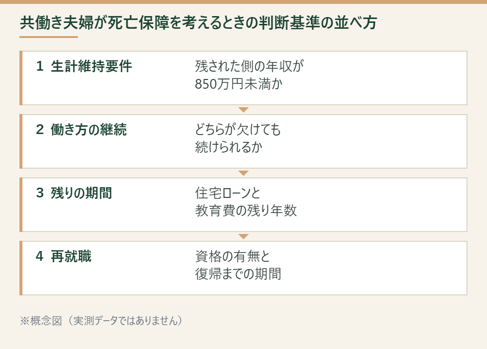 共働き夫婦が死亡保障を検討する際の4つの判断基準の優先順位を示す概念図