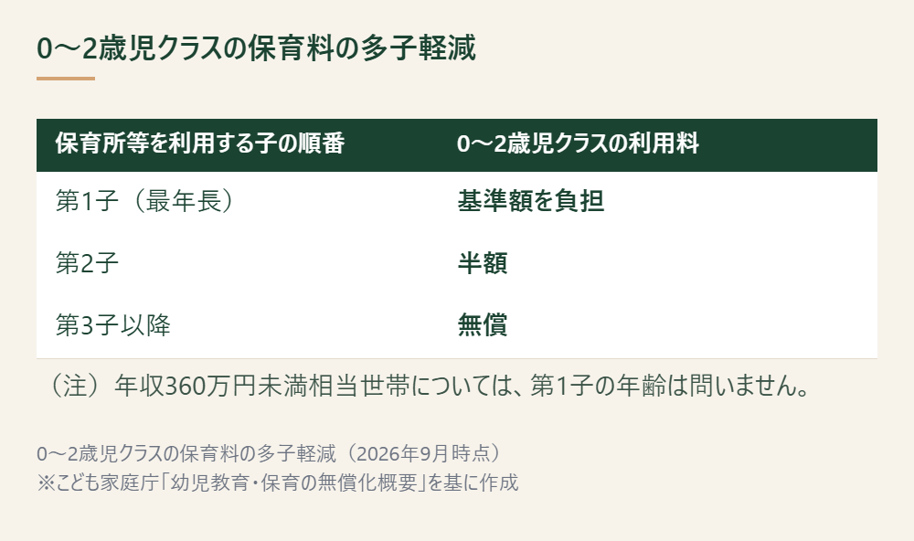 0〜2歳児クラスの保育料が第何子かで変わることを示した表 ※こども家庭庁「幼児教育・保育の無償化概要」を基に作成