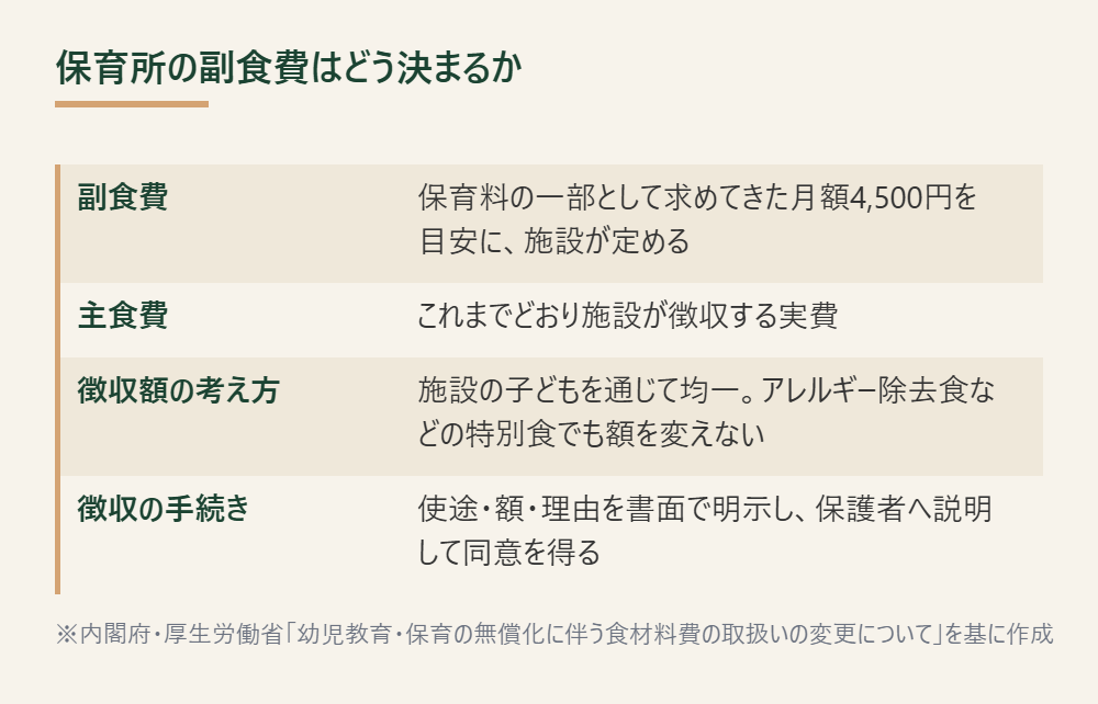 保育所の副食費と主食費の決まり方を示す表（内閣府・厚生労働省「幼児教育・保育の無償化に伴う食材料費の取扱いの変更について」を基に作成）