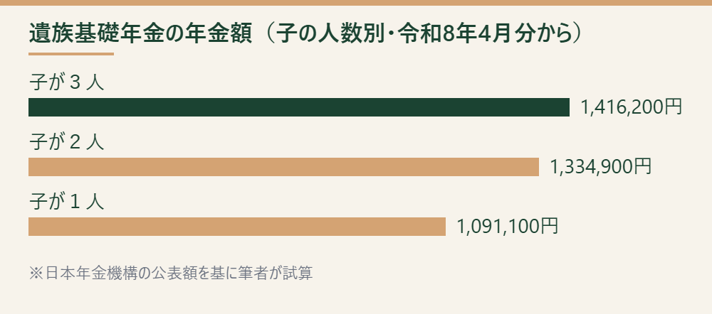 子の人数別の遺族基礎年金の年額を示す横棒グラフ