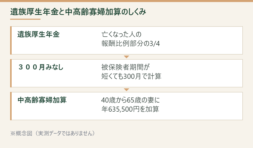 遺族厚生年金の計算方法と中高齢寡婦加算を示す概念図