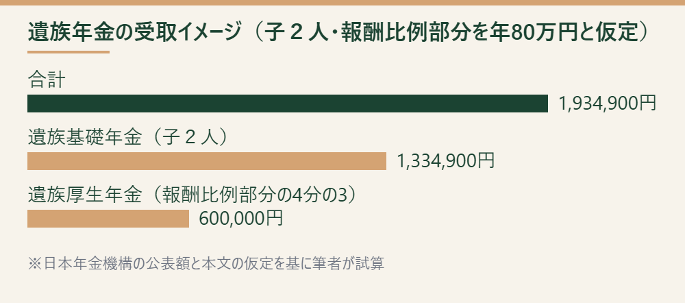 子2人の家庭を想定した遺族年金の受取額の内訳を示す横棒グラフ