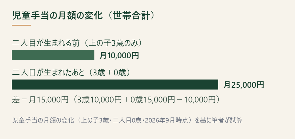 二人目誕生前後で児童手当の世帯合計月額がどう変わるかを示した試算図(筆者の試算)