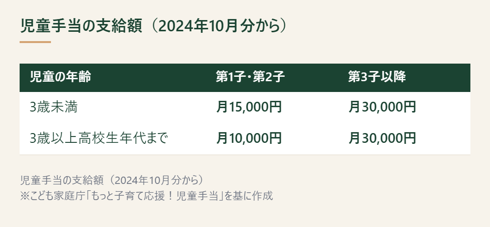 児童手当の支給額を年齢区分と第3子以降の別で示した表 ※こども家庭庁「もっと子育て応援!児童手当」を基に作成
