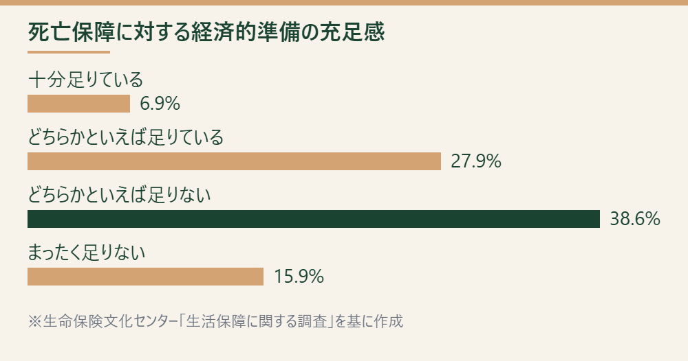 死亡保障に対する経済的準備の充足感の内訳を示す横棒グラフ