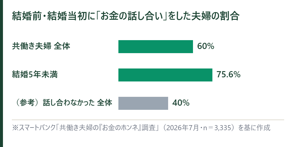 結婚前・結婚当初にお金の話し合いをした夫婦の割合。共働き夫婦全体60.0%、結婚5年未満75.6%、話し合わなかった夫婦40.0%の横棒グラフ