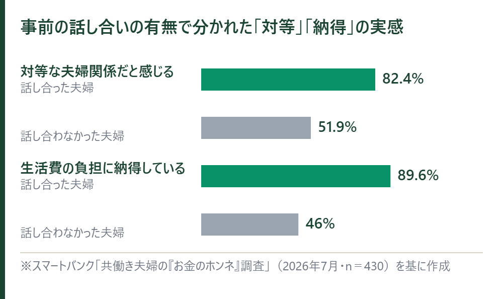 事前の話し合いの有無で分かれた対等・納得の実感。対等だと感じる82.4%対51.9%、生活費の負担に納得89.6%対46.0%の横棒グラフ
