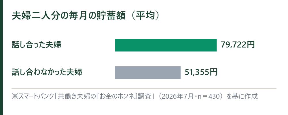 夫婦二人分の毎月の貯蓄額の平均。話し合った夫婦79,722円、話し合わなかった夫婦51,355円の横棒グラフ