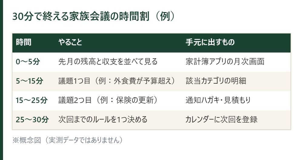 30分で終える家族会議の時間割の例。0〜5分は残高と収支の確認、5〜15分と15〜25分に議題を1つずつ、25〜30分で次回までのルールを1つ決める表