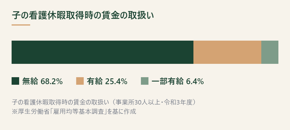 子の看護休暇取得時に無給・有給・一部有給とする事業所の割合を示した帯グラフ ※厚生労働省「雇用均等基本調査」を基に作成