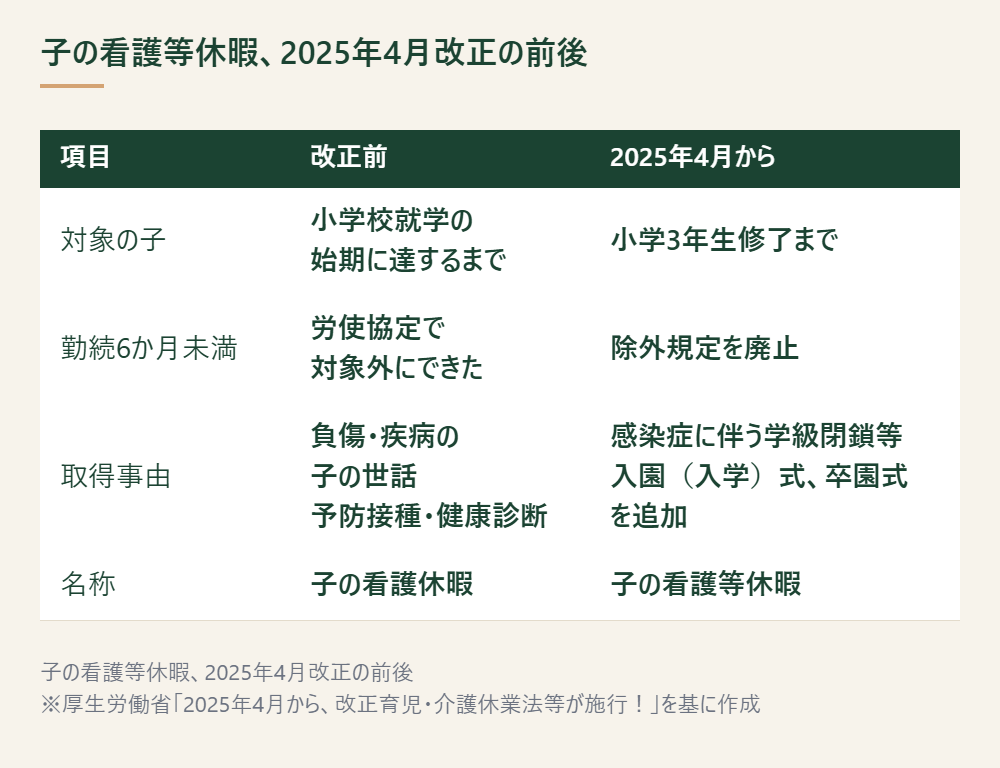 子の看護等休暇制度の2025年4月改正前後の違いを示した表 ※厚生労働省「2025年4月から、改正育児・介護休業法等が施行!」を基に作成