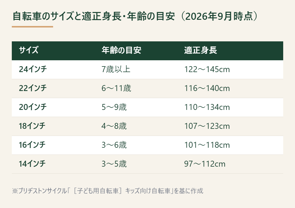 自転車のインチ数ごとの適正身長と年齢の目安を示した表