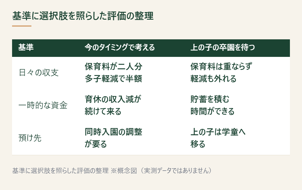 二人目を考えるタイミングの選択肢を判断基準に照らして整理した概念図 ※概念図(実測データではありません)