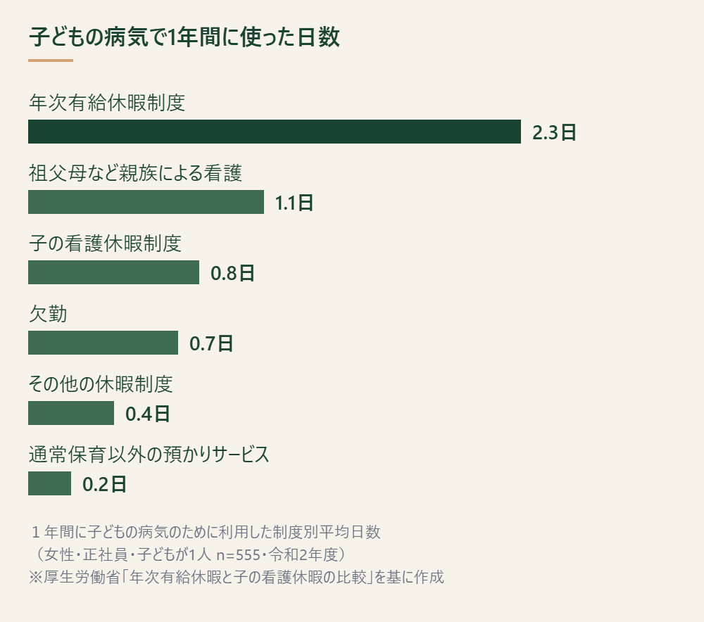 子どもの病気のために1年間に利用した制度別の平均日数を示した棒グラフ ※厚生労働省「年次有給休暇と子の看護休暇の比較」を基に作成