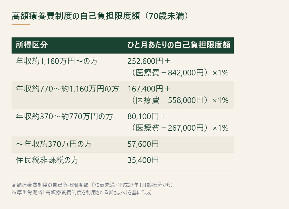 高額療養費制度の自己負担限度額を所得区分別に示した表 ※厚生労働省「高額療養費制度を利用される皆さまへ」を基に作成