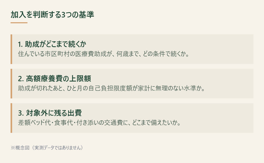 子どもの医療保険・共済を判断する3つの基準を示した概念図 ※概念図（実測データではありません）