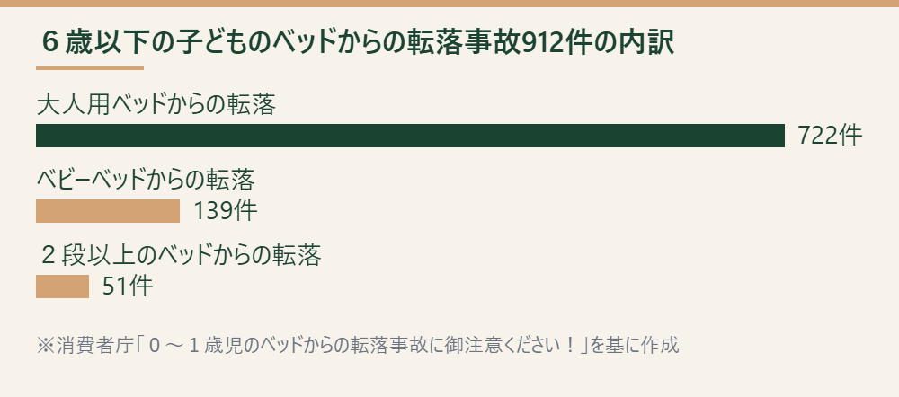 ベッドの種類別に見た6歳以下の子どもの転落事故912件の内訳を示す横棒グラフ