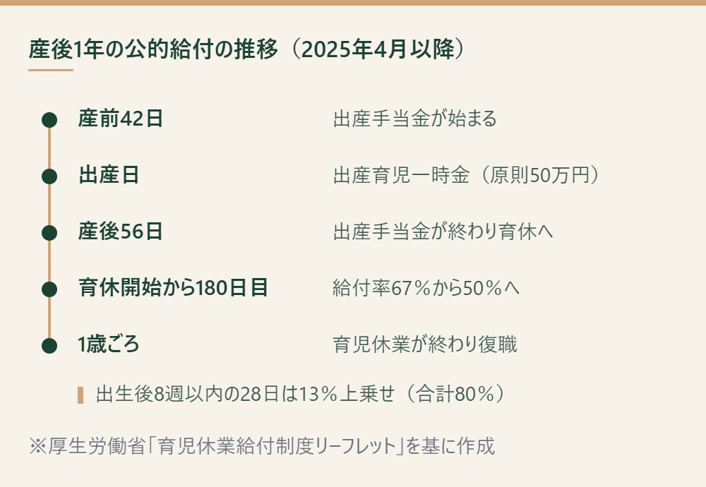 産後1年の公的給付が切り替わる節目を並べたタイムライン図